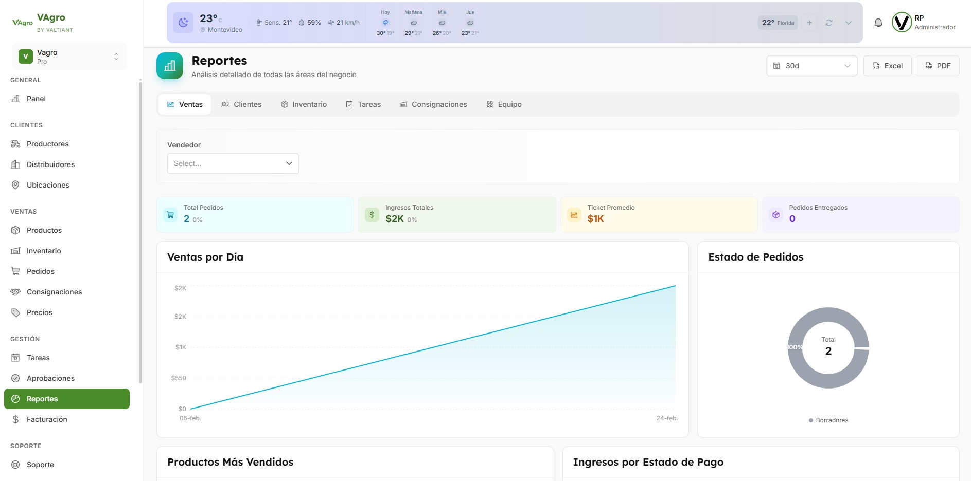 Dashboard de reportes agrícolas con gráficos de ventas por día y estado de pedidos